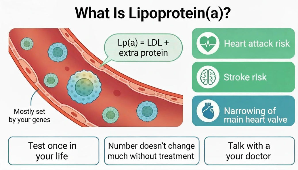 Lipoprotein(a): The Cholesterol Particle Your Regular Labs Miss