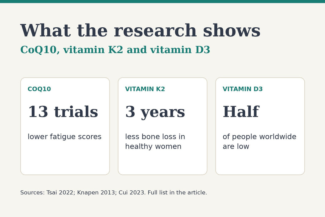 What the research shows: CoQ10, vitamin K2 and vitamin D3